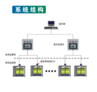 油田油庫液位監測管理系統結構